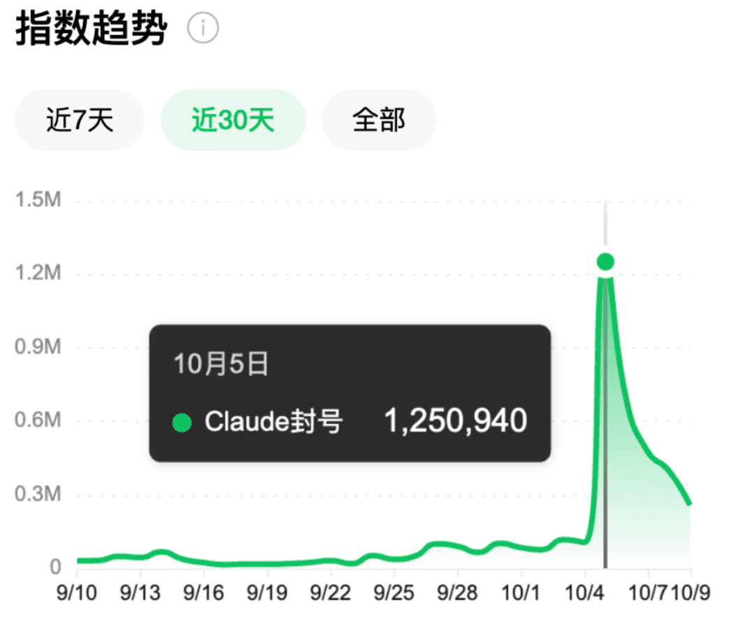 报告称 Claude 半年封杀 1140 万个账号,申诉后仅 4.2 万翻案