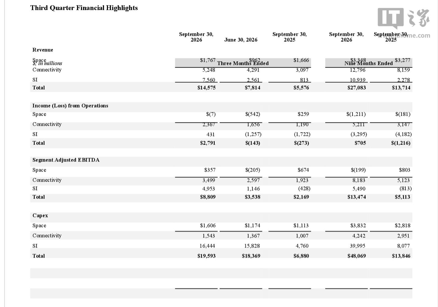 SpaceX 2026 财年第三财季归母净利润 44.04 亿美元，同比扭亏为盈