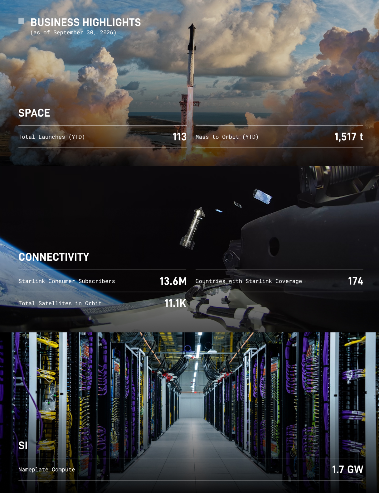 SpaceX 2026 财年第三财季归母净利润 44.04 亿美元,同比扭亏为盈