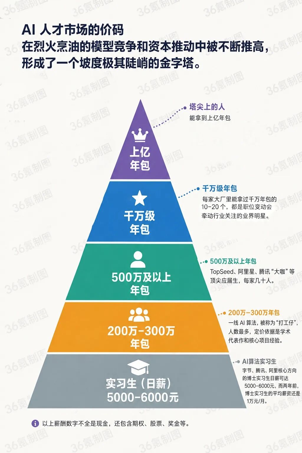 从实习生日薪5000,到上亿年薪,AI人才争夺陷入疯狂丨深氪