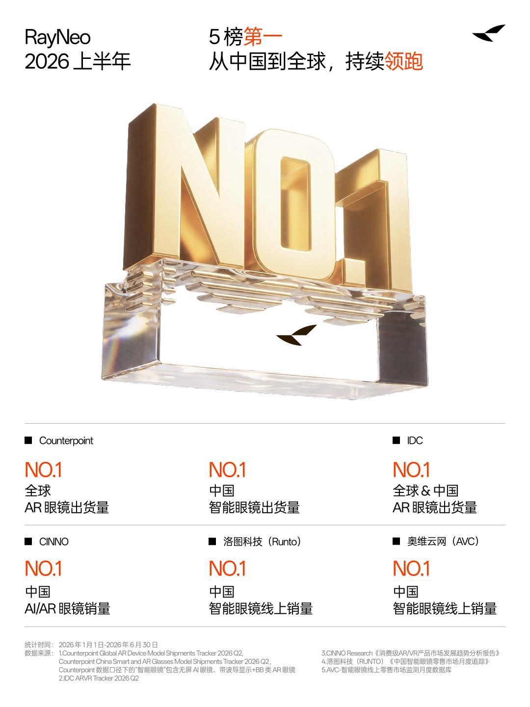 科氪|2026 年上半年雷鸟创新包揽第一,雷鸟 iO 首销即爆款开启新增长曲线