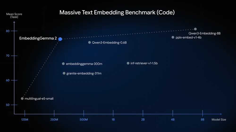 谷歌推出 EmbeddingGemma 2:支持多模态、7.4 亿参数量化手机端运行只需 191MB 内存