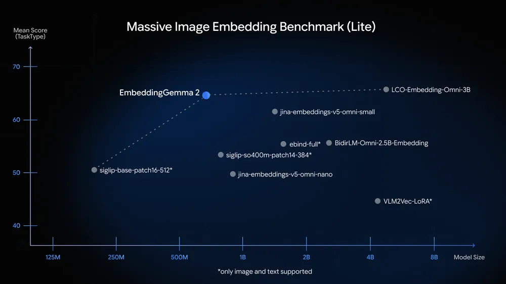 谷歌推出 EmbeddingGemma 2:支持多模态、7.4 亿参数量化手机端运行只需 191MB 内存