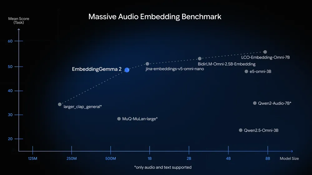 谷歌推出 EmbeddingGemma 2:支持多模态、7.4 亿参数量化手机端运行只需 191MB 内存