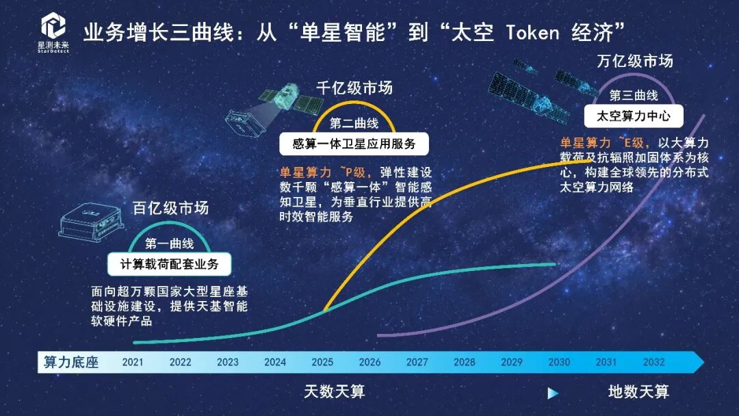 「星测未来」连续完成两轮数亿元融资：37张先进制程GPU稳定在轨运行，布局首个云端协同太空算力星座「扶摇计划」