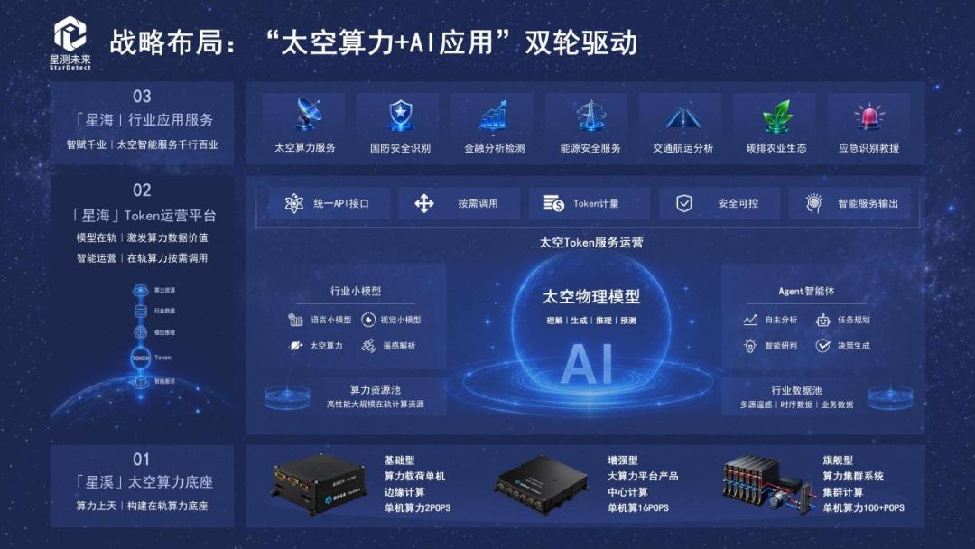 「星测未来」连续完成两轮数亿元融资：37张先进制程GPU稳定在轨运行，布局首个云端协同太空算力星座「扶摇计划」