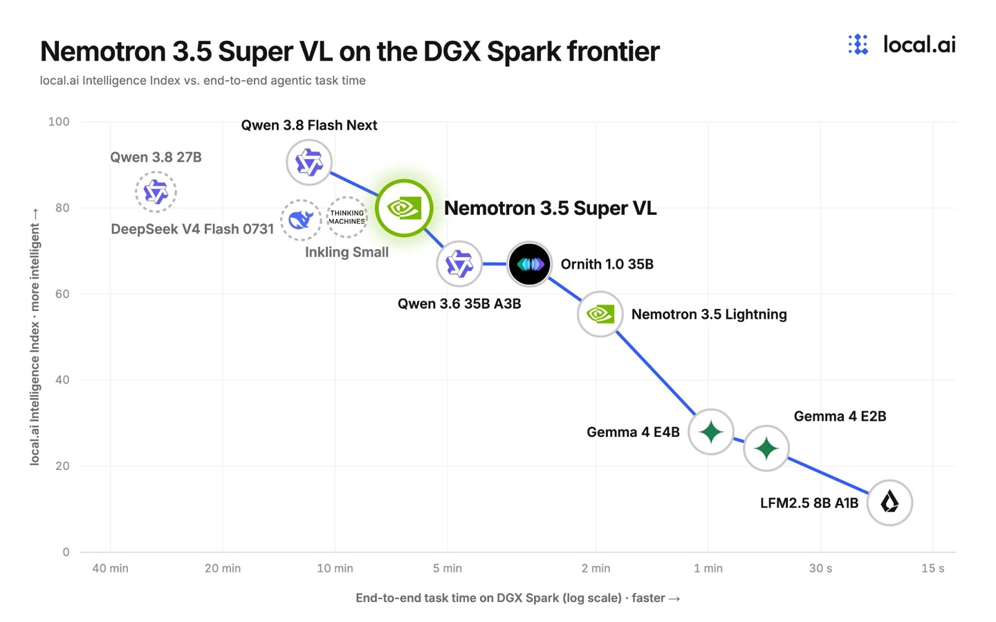 英伟达发布 1200 亿参数大模型 Nemotron 3.5 Super VL:单 GPU 智能体任务吞吐量最高提升 5 倍,74B 版本压缩至 24GB
