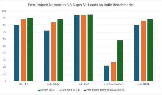 英伟达发布 1200 亿参数大模型 Nemotron 3.5 Super VL:单 GPU 智能体任务吞吐量最高提升 5 倍,74B 版本压缩至 24GB