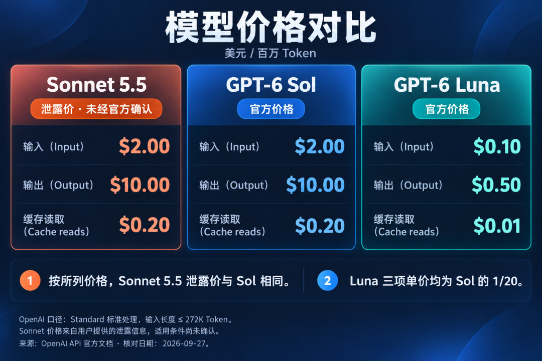 Anthropic Claude Sonnet 5.5 模型偷跑,实测碾压 GPT-6 Sol、直逼 Astra