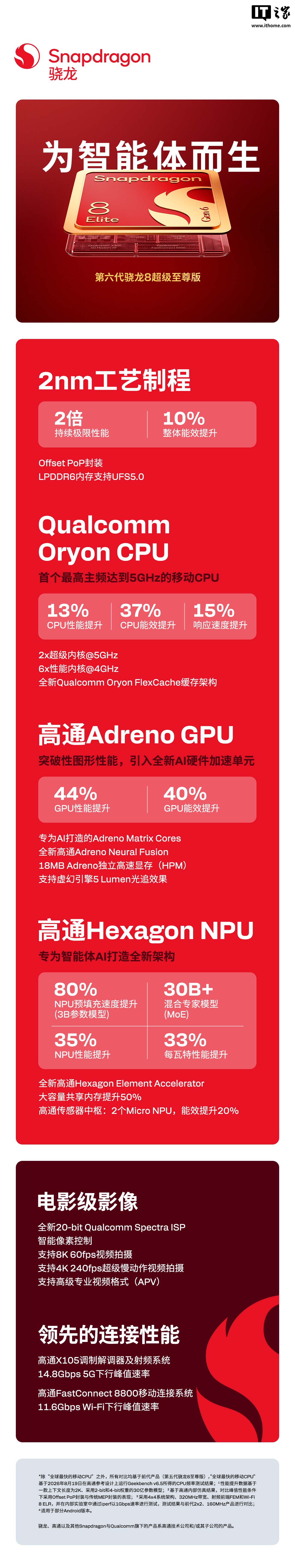 IT早报 0923:中国民企 500 强出炉;高通 2nm 旗舰 SoC 六代骁龙 8 超级至尊版发布;OpenAI 发布 GPT-6 Sol、Luna;OPPO Find X10 系列发布...