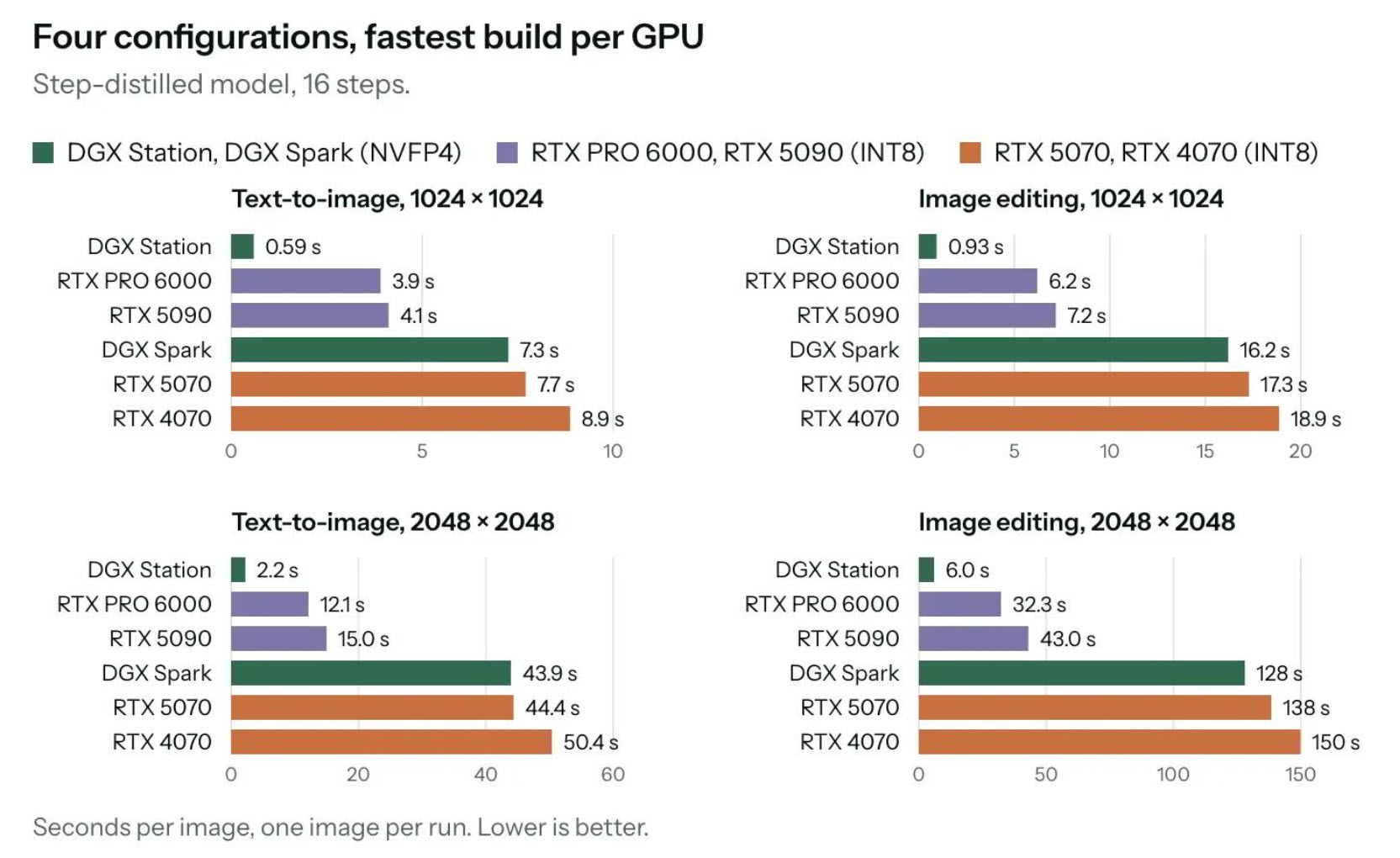 英伟达 DGX Spark 支持 8 台集群:128GB 版本统一内存最高达 1TB,RTX PRO 6000 Blackwell 相关任务提速 40%