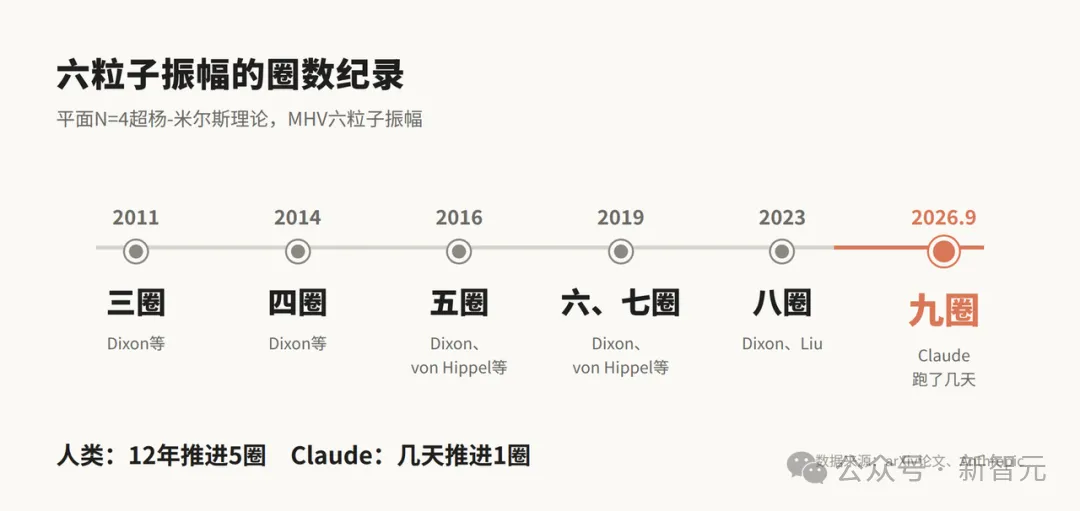 Anthropic Claude 刷新物理学世界纪录:单挑基于杨振宁理论 9 圈难题