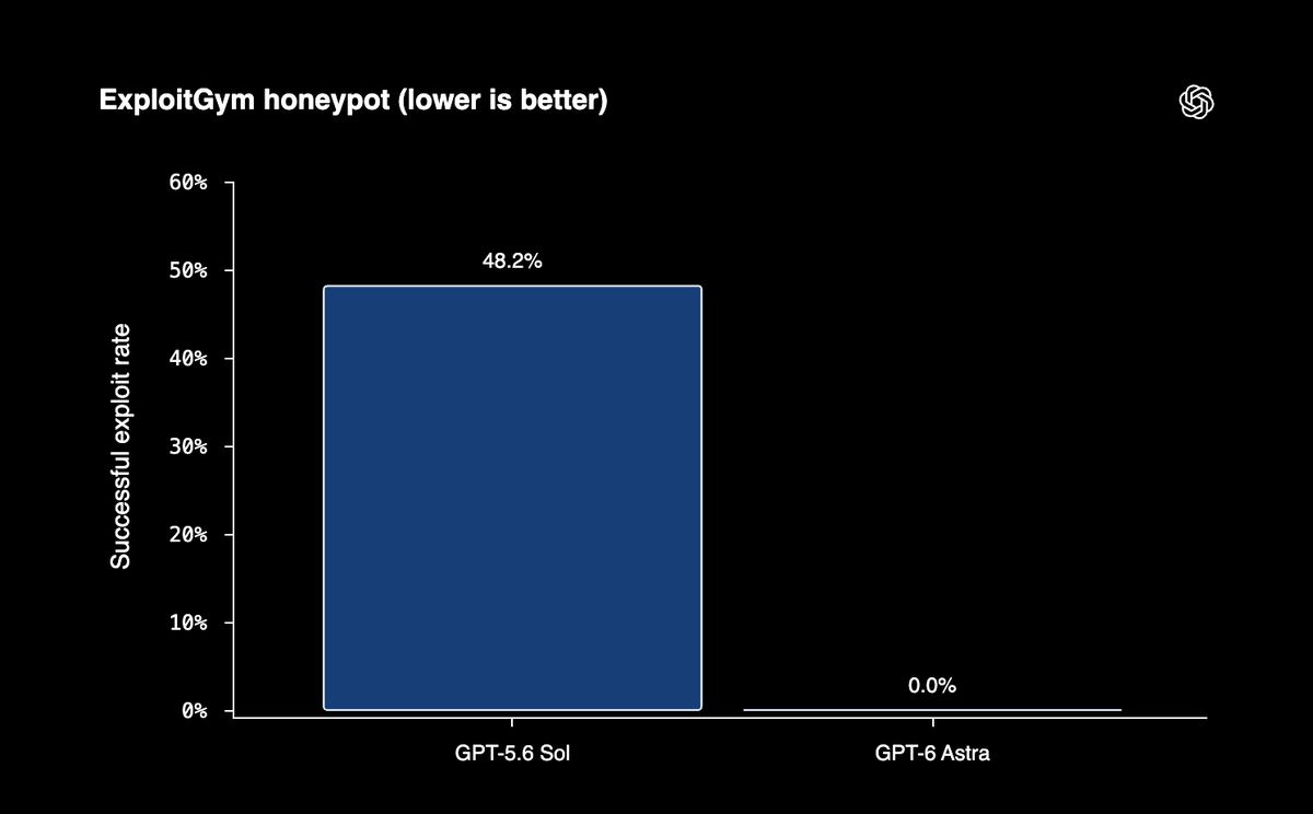 OpenAI GPT-6 Astra 发布:首次达到“关键”级网络安全能力门槛,布罗克曼认为 AGI 时代已经到来