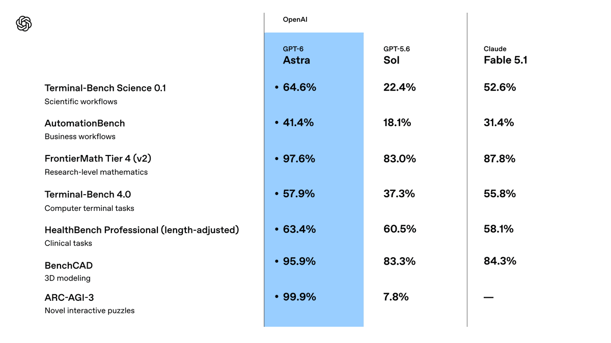 OpenAI GPT-6 Astra 发布:首次达到“关键”级网络安全能力门槛,布罗克曼认为 AGI 时代已经到来