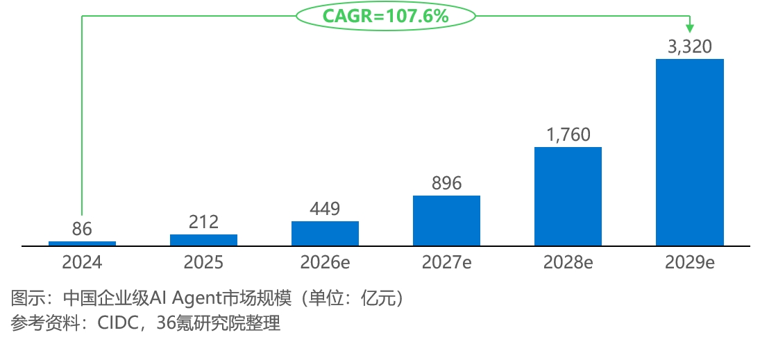 36氪研究院 | 2026年中国AI Agent行业发展研究报告