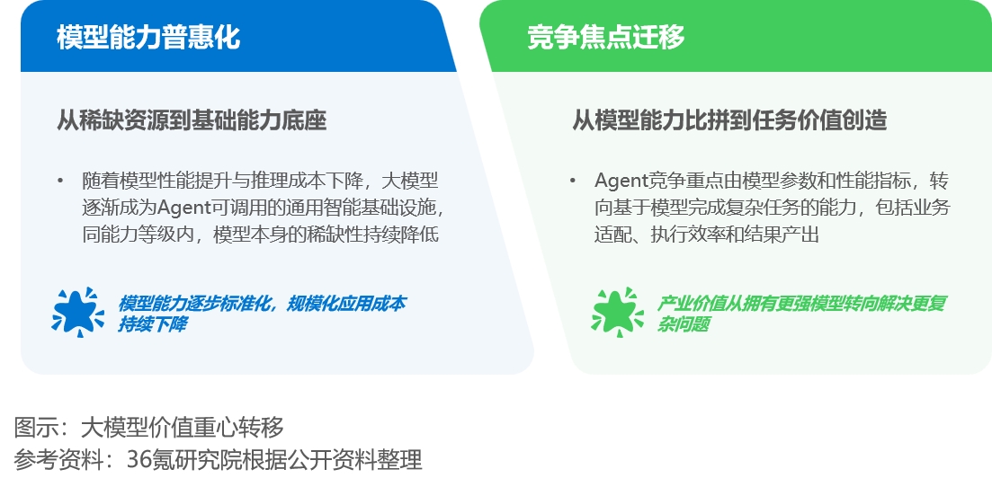36氪研究院 | 2026年中国AI Agent行业发展研究报告