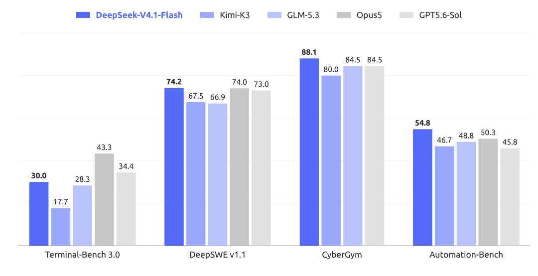DeepSeek-V4.1-Flash 与主流前沿模型在 Agentic Benchmark 上的性能对比