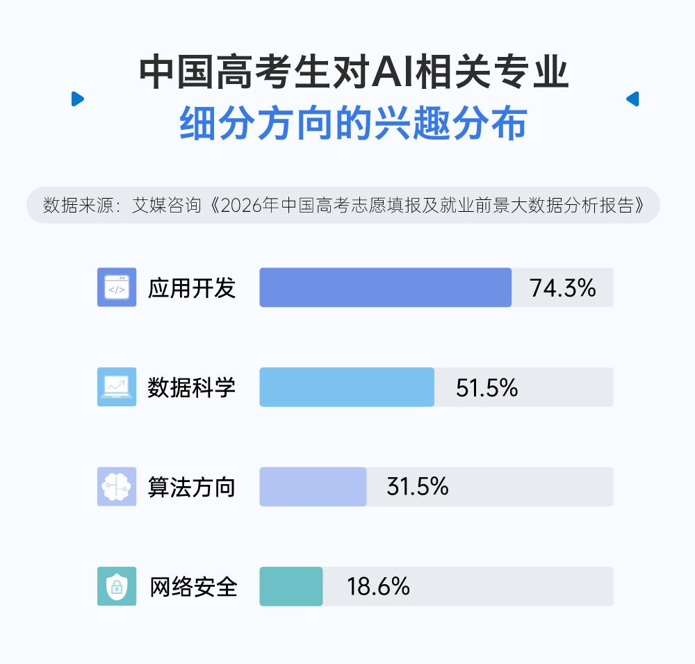 AI本科月薪7千,材料机械涨薪25%:天坑易主了?