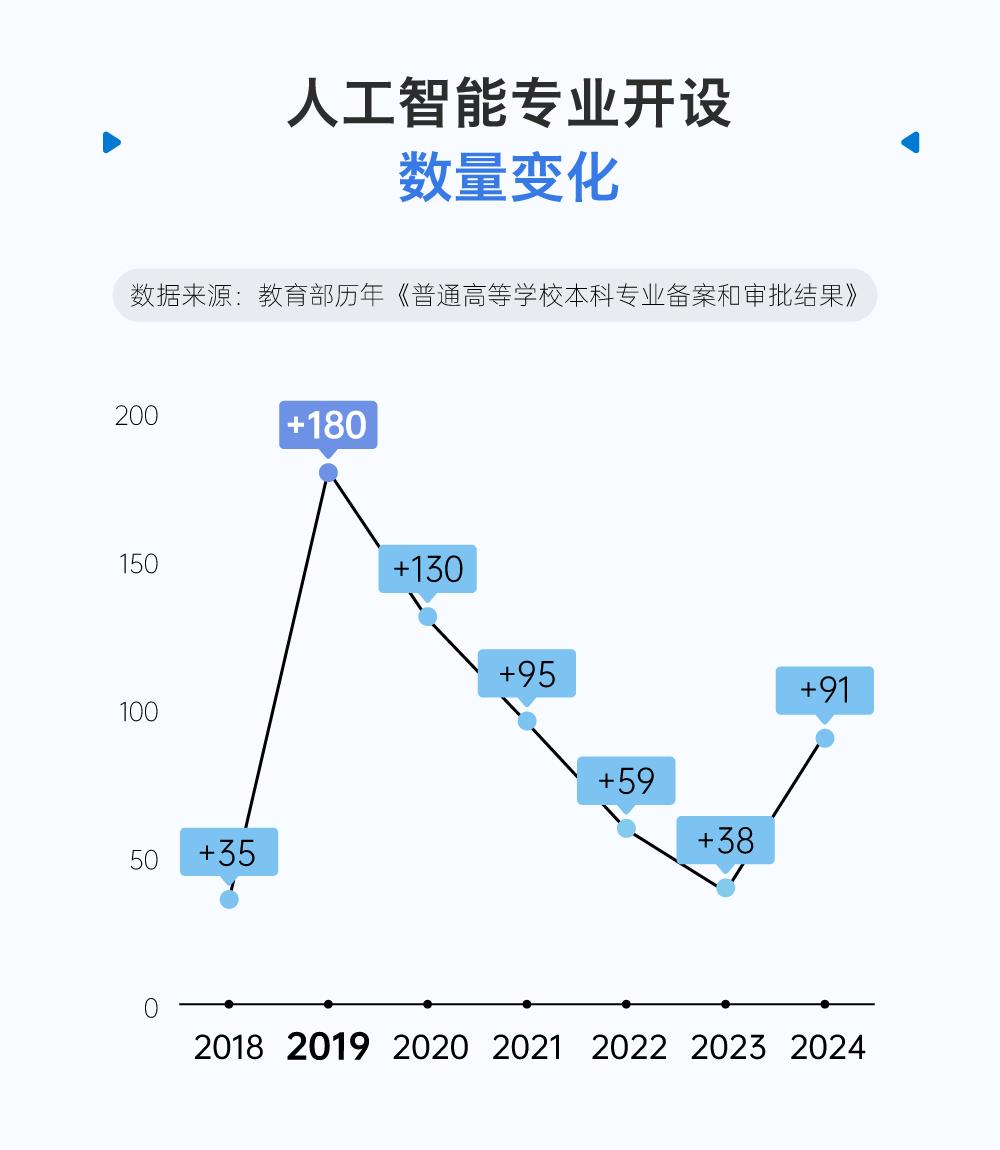 AI本科月薪7千,材料机械涨薪25%:天坑易主了?