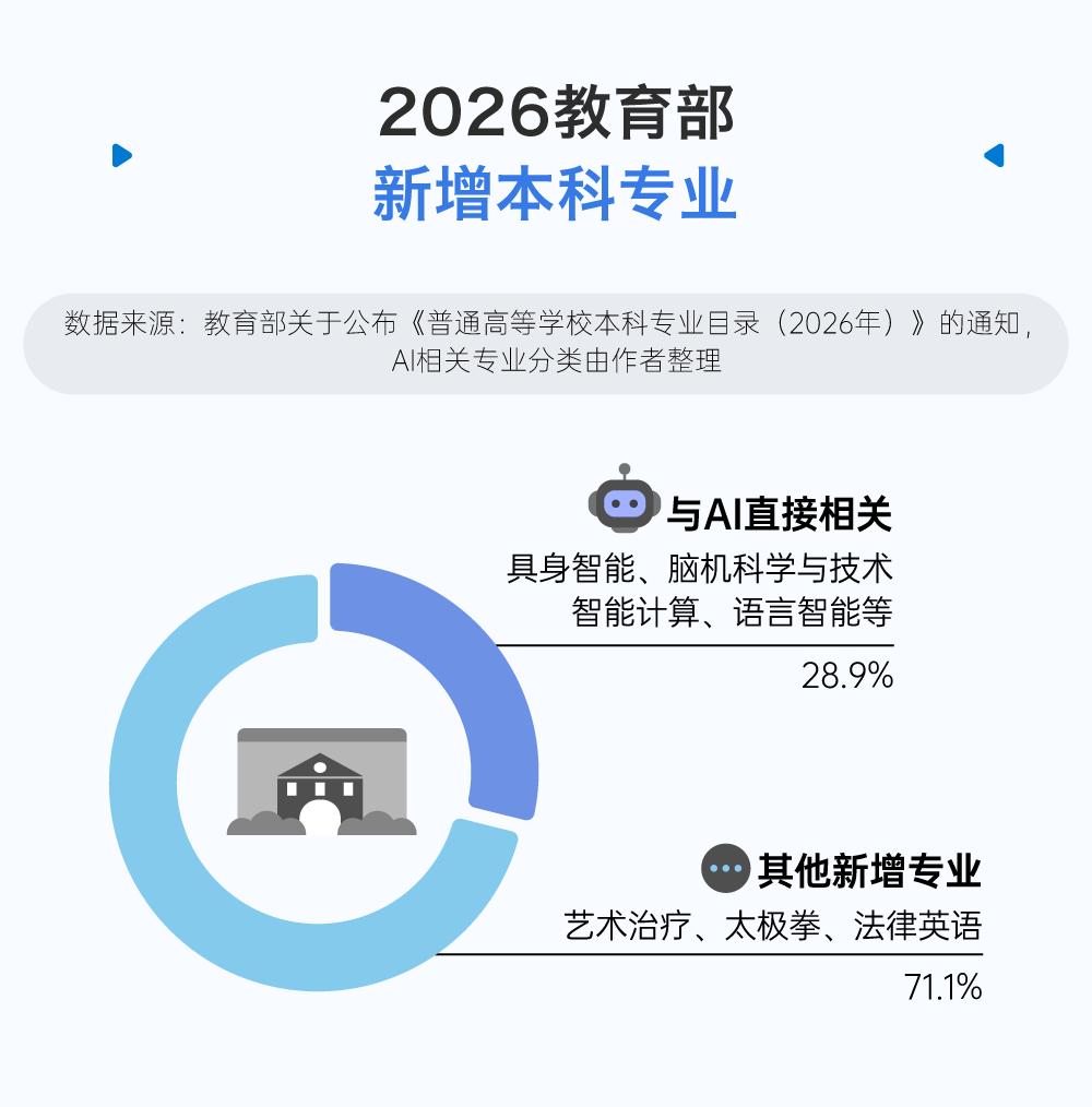 AI本科月薪7千,材料机械涨薪25%:天坑易主了?