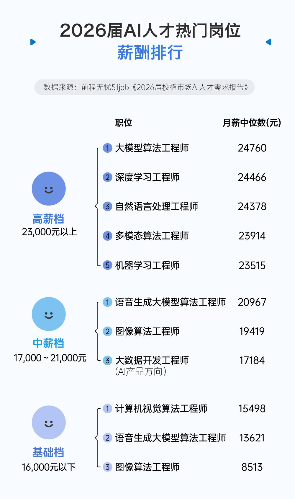 AI本科月薪7千,材料机械涨薪25%:天坑易主了?