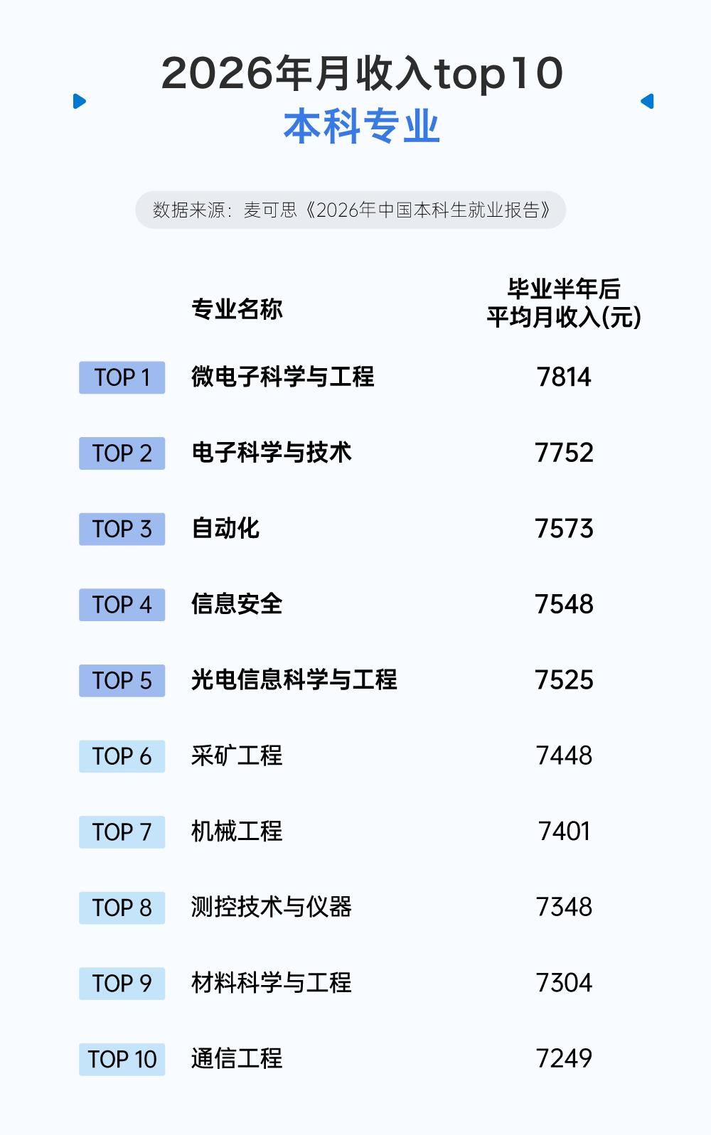 AI本科月薪7千,材料机械涨薪25%:天坑易主了?