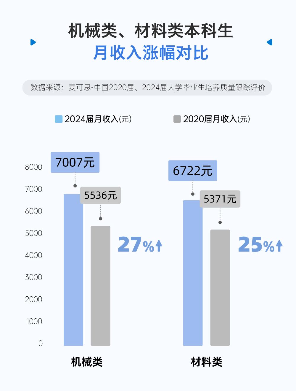 AI本科月薪7千,材料机械涨薪25%:天坑易主了?