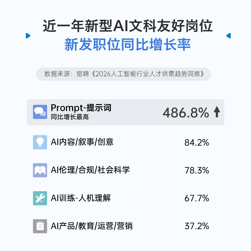 AI本科月薪7千,材料机械涨薪25%:天坑易主了?