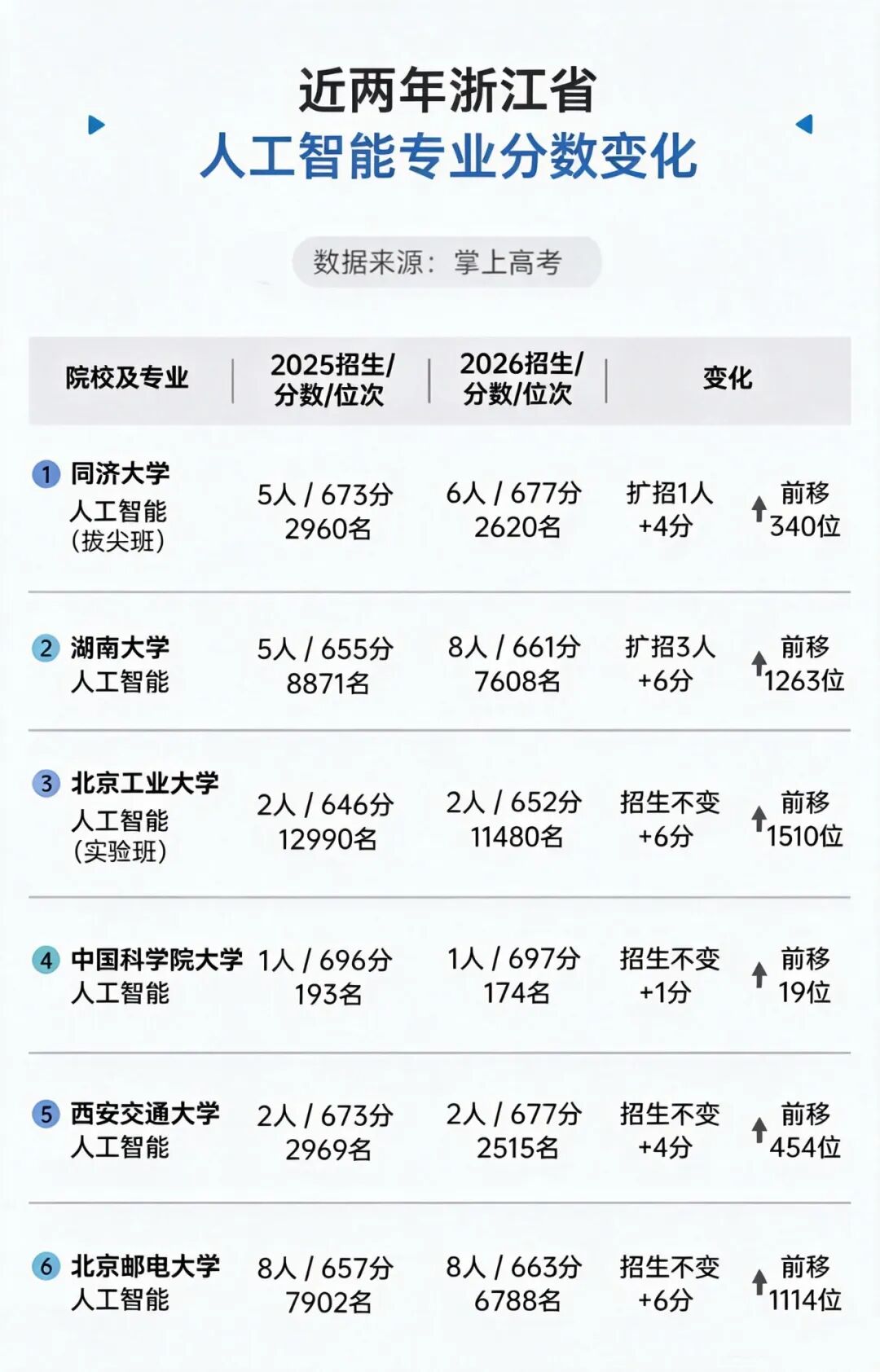 AI本科月薪7千,材料机械涨薪25%:天坑易主了?