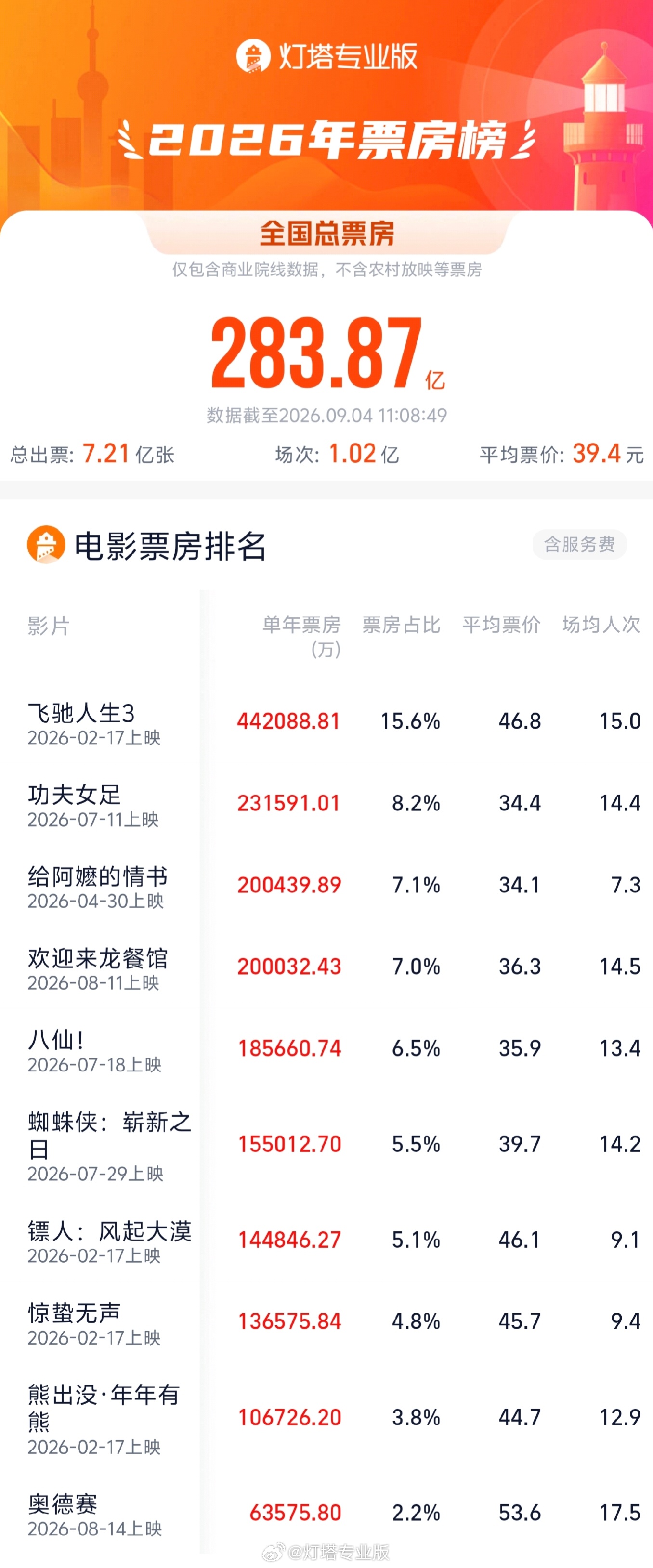 IT早报 0905:华为韬定律更新麒麟 2026 芯片晶体管密度暴涨 55%;曝苹果质检严折叠屏 iPhone 日产仅数百部;曝西贝赔偿金拖至 2028 年;人人影视回归变正版...