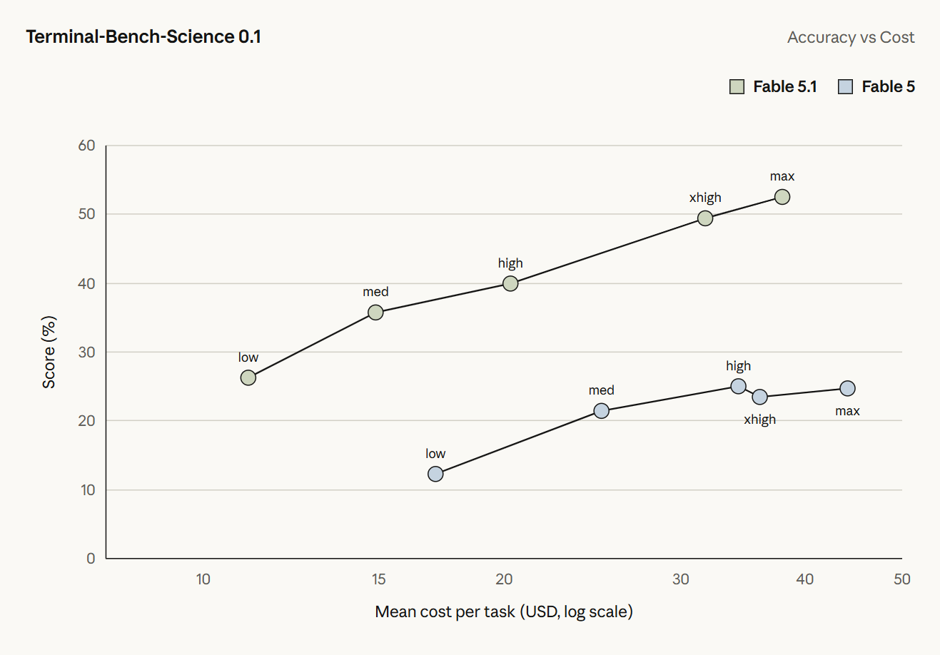 Anthropic 发布 Claude Fable 5.1 和 Mythos 5.1:性能超越前代,缓存降价 75%