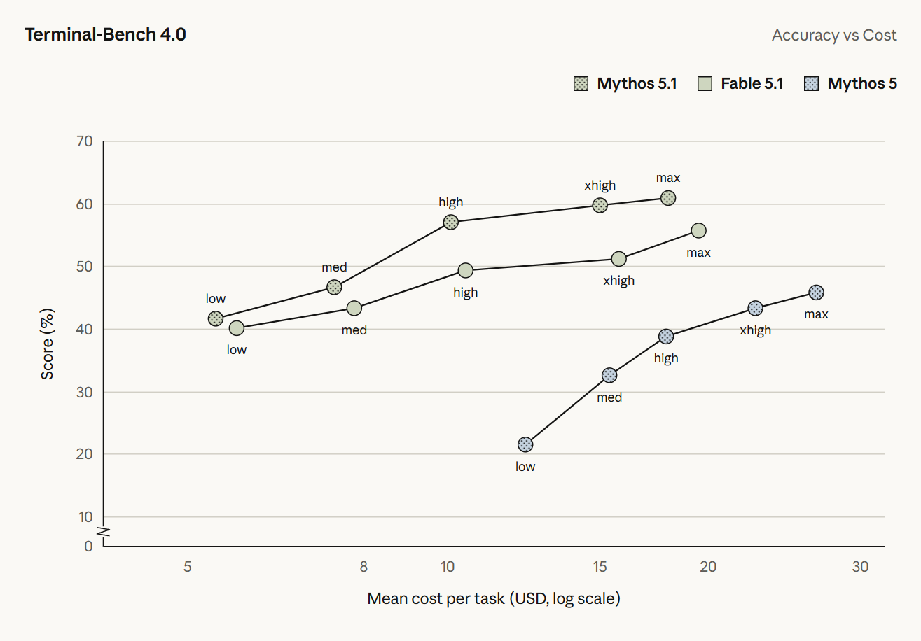 Anthropic 发布 Claude Fable 5.1 和 Mythos 5.1:性能超越前代,缓存降价 75%