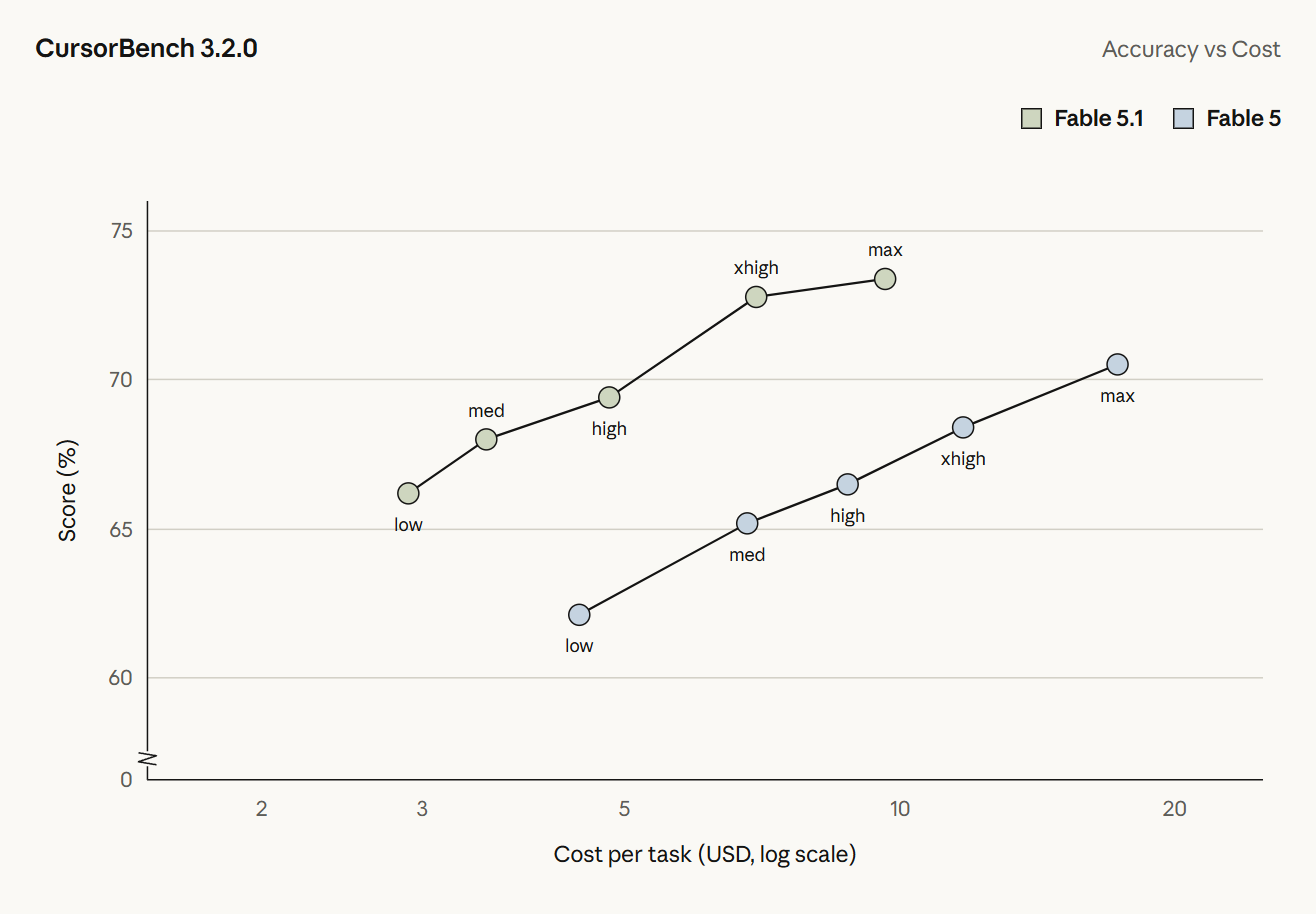 Anthropic 发布 Claude Fable 5.1 和 Mythos 5.1:性能超越前代,缓存降价 75%