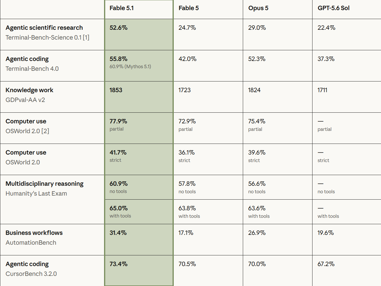 Anthropic 发布 Claude Fable 5.1 和 Mythos 5.1:性能超越前代,缓存降价 75%