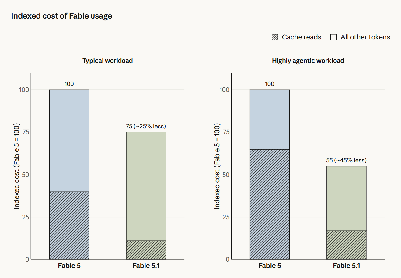 Anthropic 发布 Claude Fable 5.1 和 Mythos 5.1:性能超越前代,缓存降价 75%