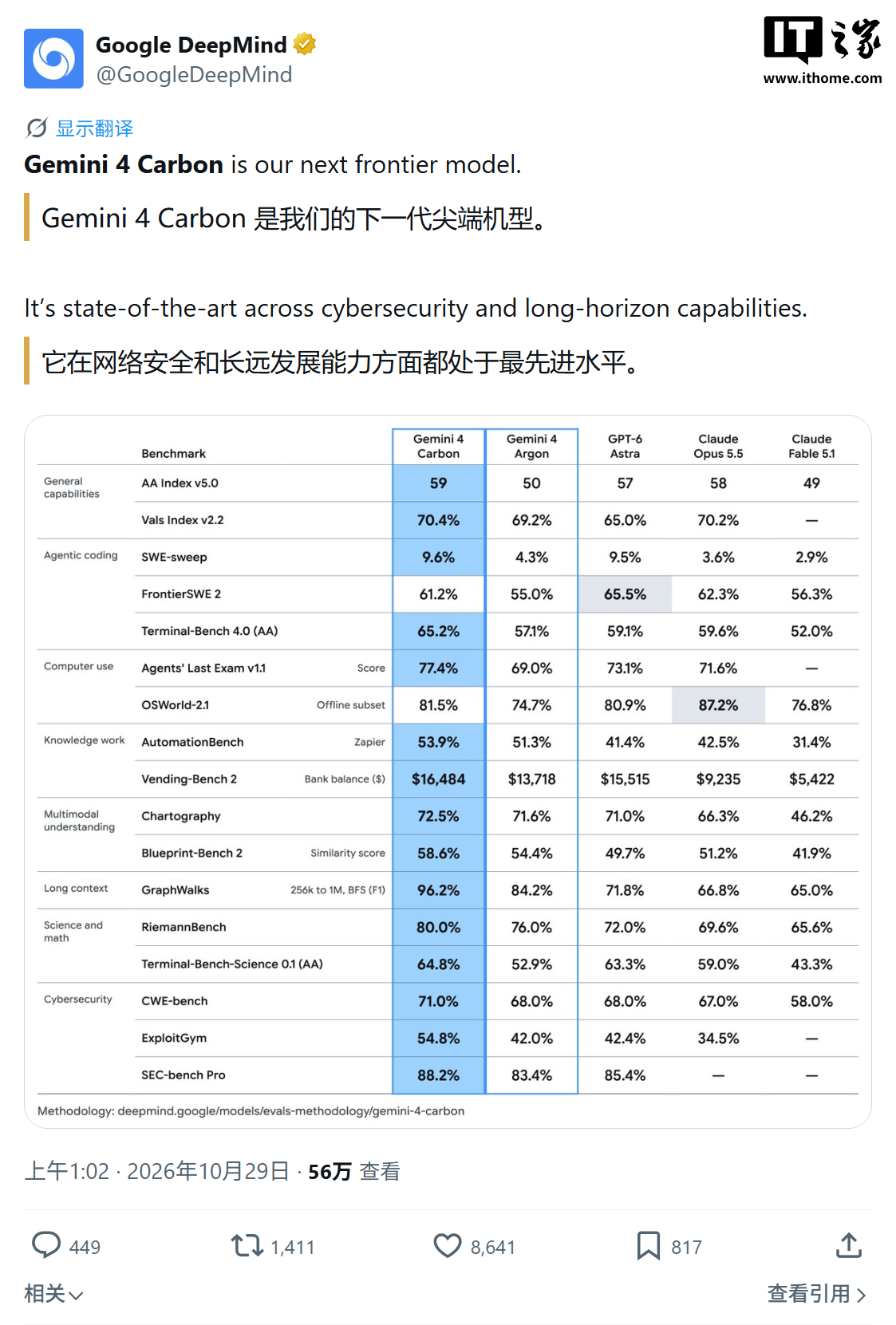 谷歌最强 AI 模型:Gemini 4 Carbon 登顶全球智能指数榜首,“专职”做网络安全