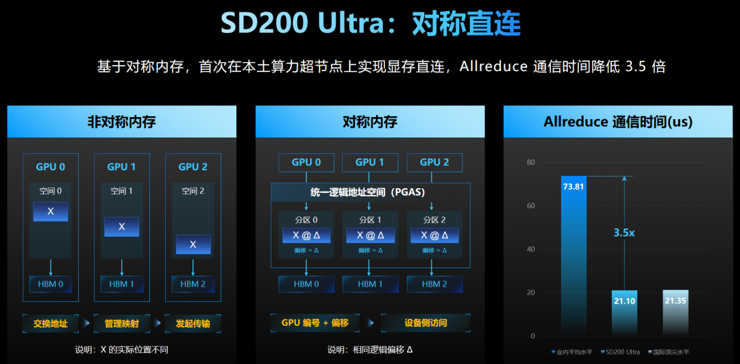 浪潮信息发布元脑 SD200 Ultra 超节点:单机承载 2.8 万亿参数 Kimi K3,Token 时延首次突破 5.85 毫秒