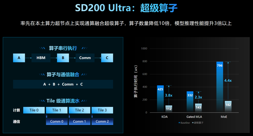浪潮信息发布元脑 SD200 Ultra 超节点:单机承载 2.8 万亿参数 Kimi K3,Token 时延首次突破 5.85 毫秒