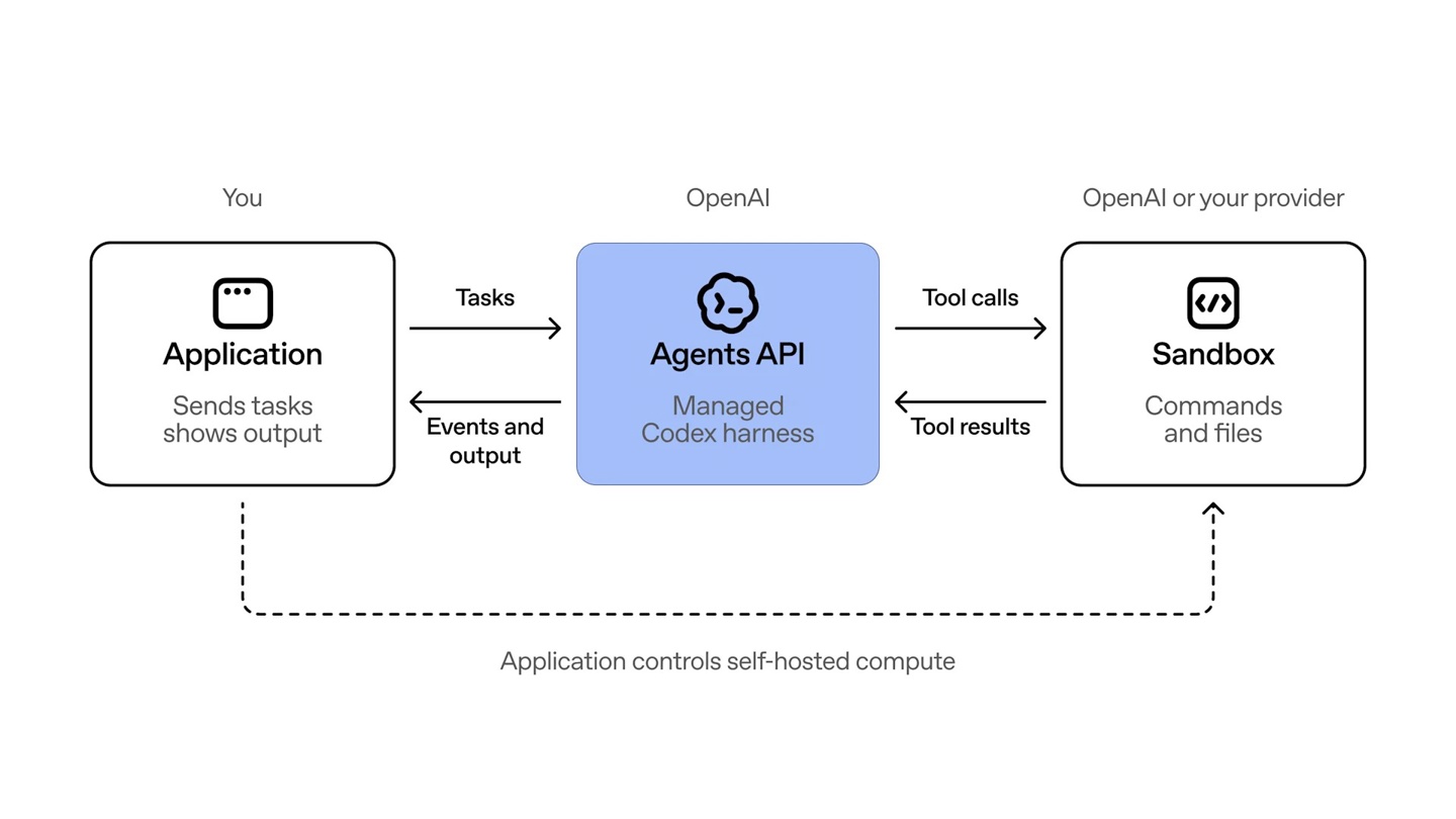 OpenAI Agents API 开放公测:支持代码执行、工具调用和跨上下文任务运行,为开发者提供云端智能体基础设施