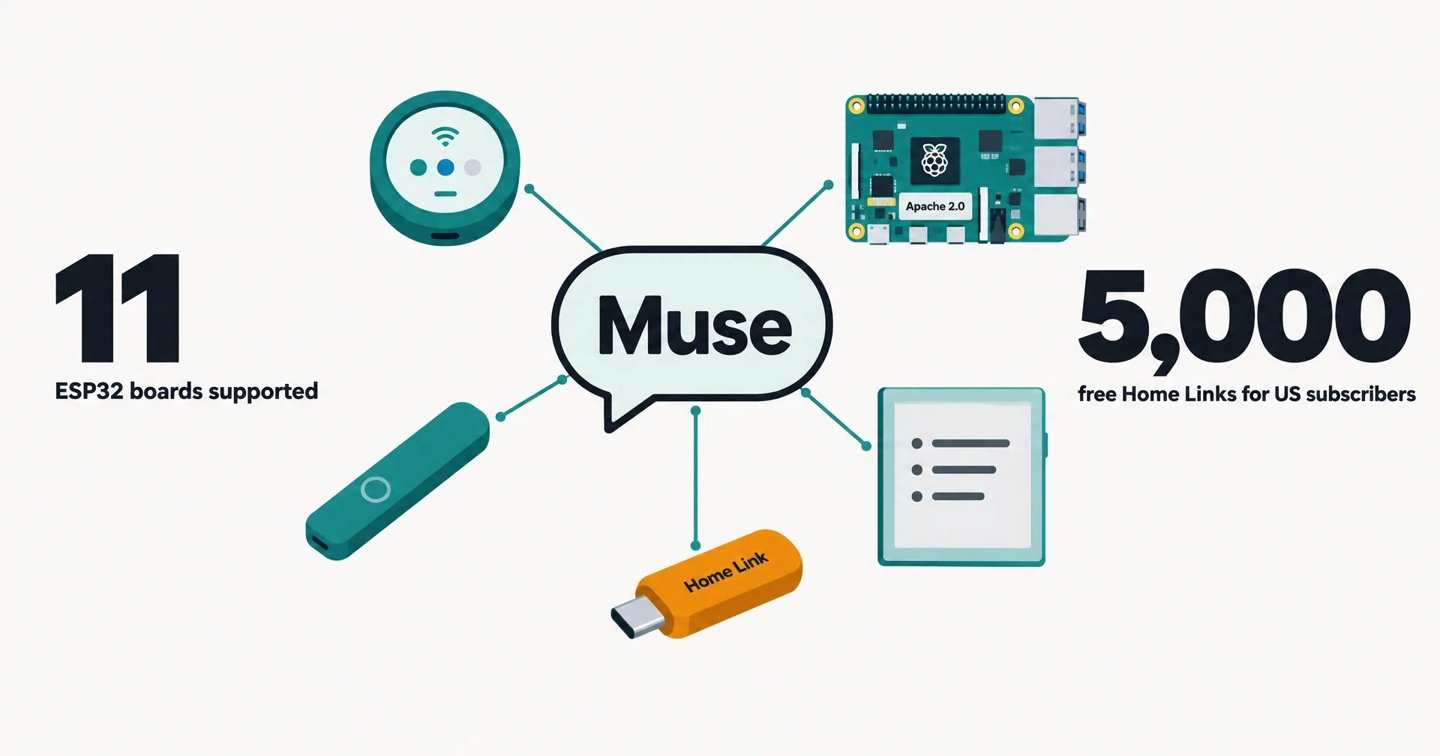 人人都能有自己的智能体设备:Meta 开源 Muse Gadgets,用 ESP32 和树莓派打造自定义 AI 硬件