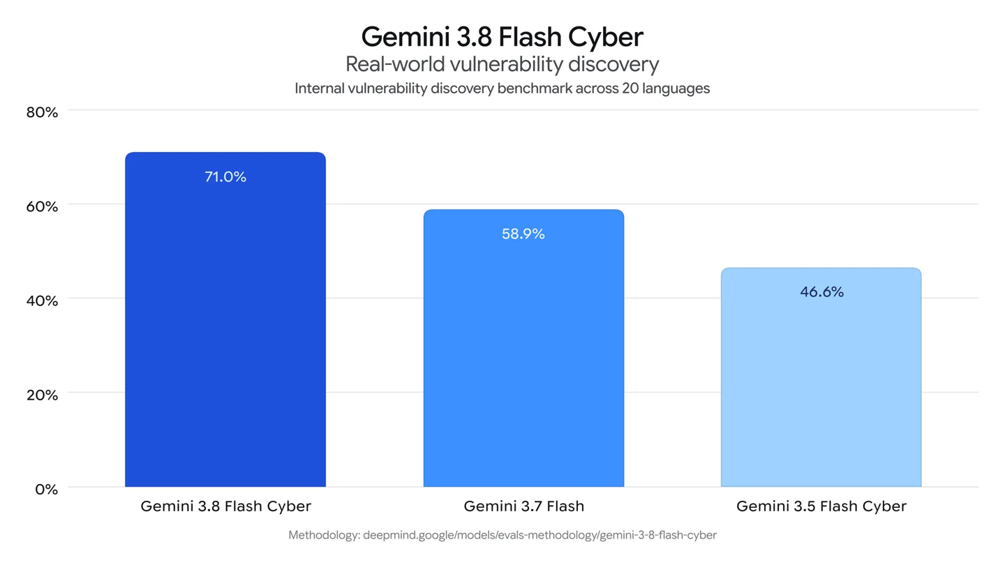 谷歌推出 Gemini 3.8 Flash Cyber 模型,内部已全面部署用于代码安全防护